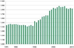 Bevölkerungsentwicklung von 1975 bis 2010