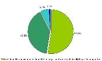 Flächennutzung 52,6% Waldfläche, 40,2% Landwirtschaftsfläche, 6,1% Siedlungs- und Verkehrsfläche und 1,1% Übrige Nutzungsarten